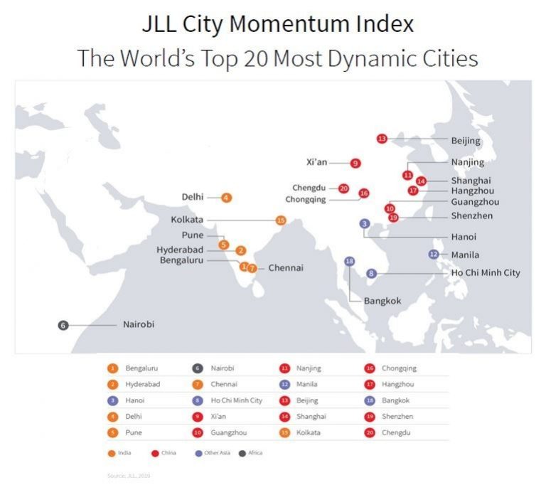 Asian cities lead in shortterm momentum
