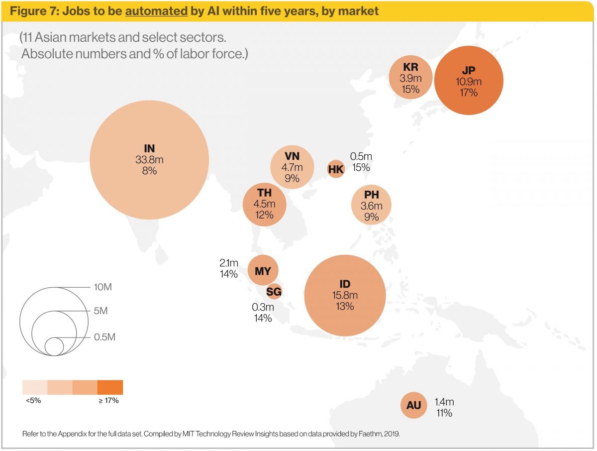 Figure 7: Jobs to be automated by AI within five years, by market