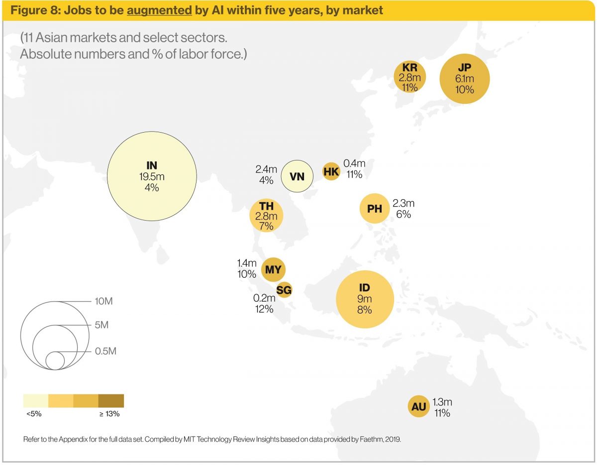 Figure 8: Jobs to be augmented by AI within five years, by market