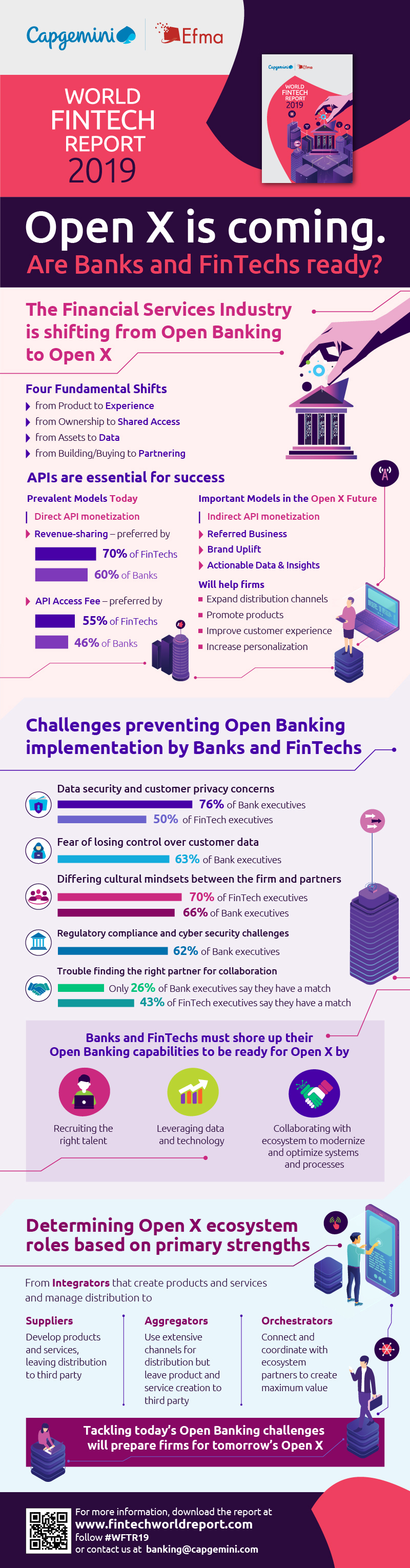 Capgemini's World FinTech Report 2019 Infographic 