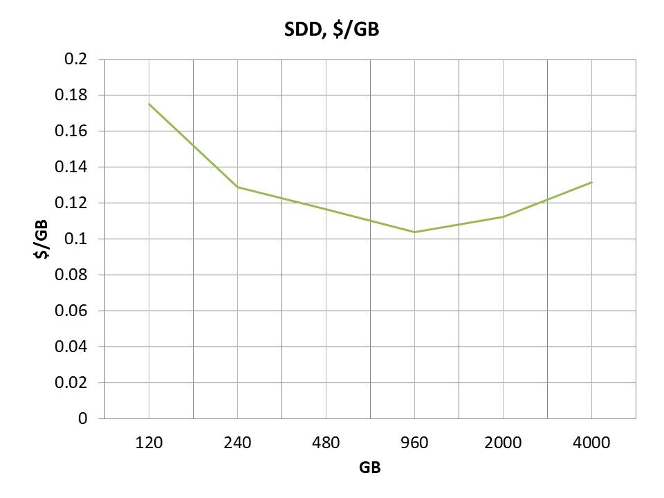 Consumer Grade SSD (Solid State Drive): Sweet Spot Pricing Analysis