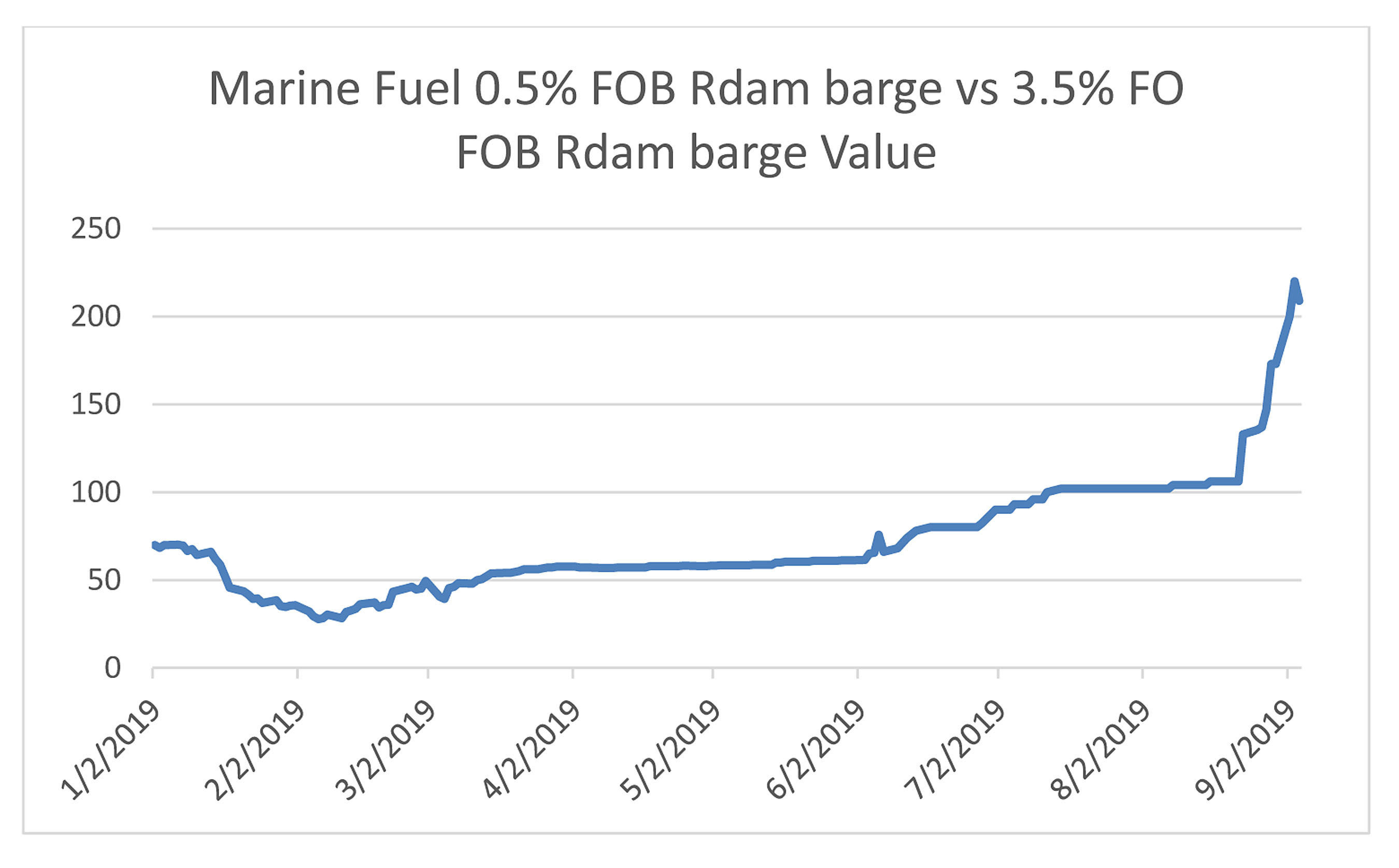 Platts Marine-Fuel