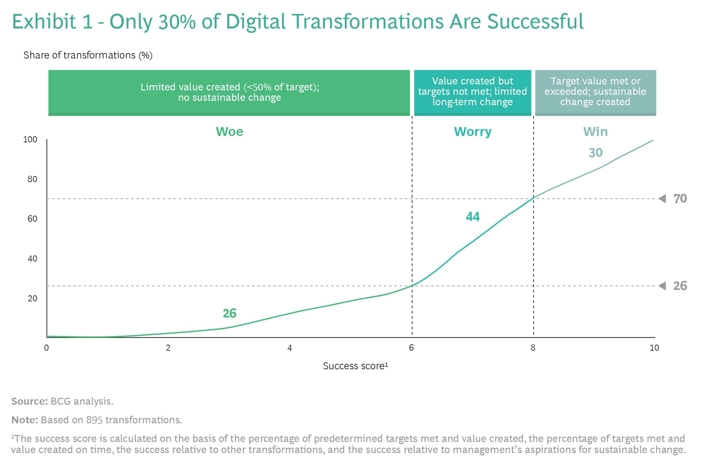 Flipping the Odds of Digital Transformation Success, Boston Consulting Group Digital Transformation Infographic