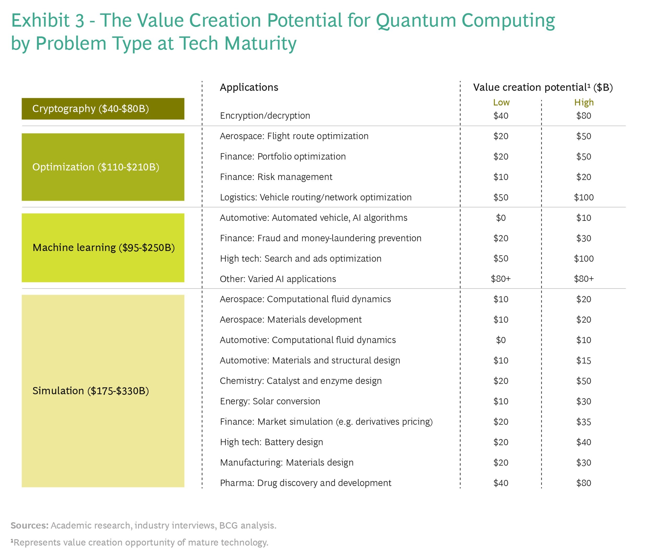The BCG research estimates that quantum computing will unlock new value across many industries, creating up to $850 billion in annual value by 2040.