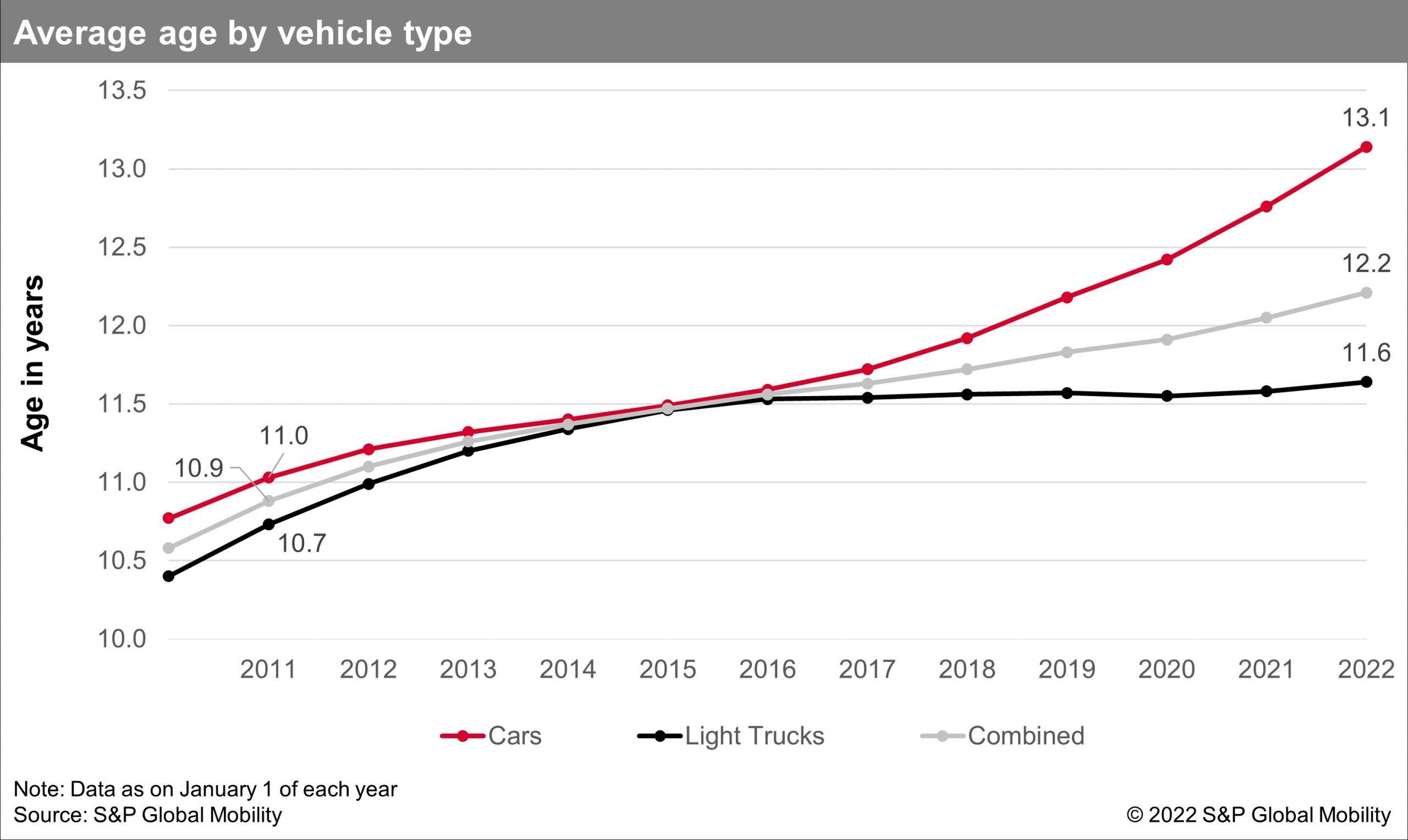 Average Age by Vehicle Type, Source: S&P Global Mobility