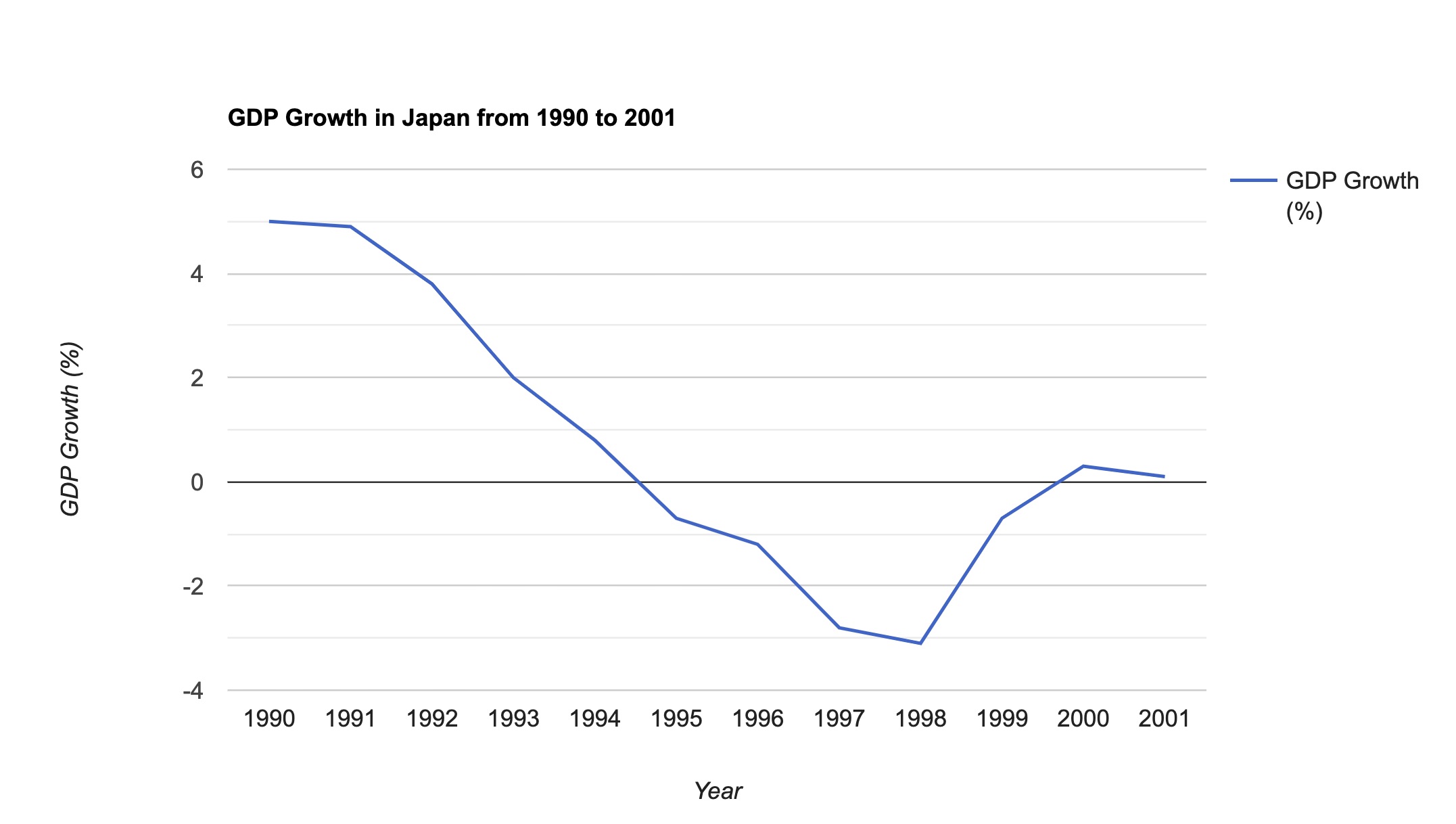 GDP growth in Japan from 1990 to 2001