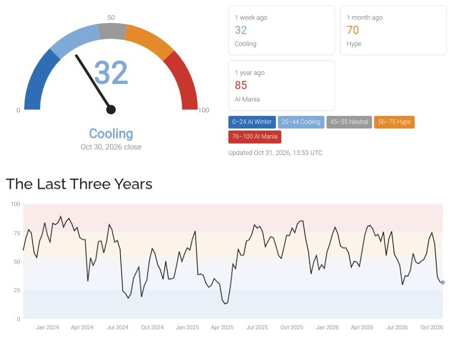 AI Market Analyzer dashboard with a blue 32 Cooling gauge, comparison readings of 32, 70 and 85, and a three-year historical chart.