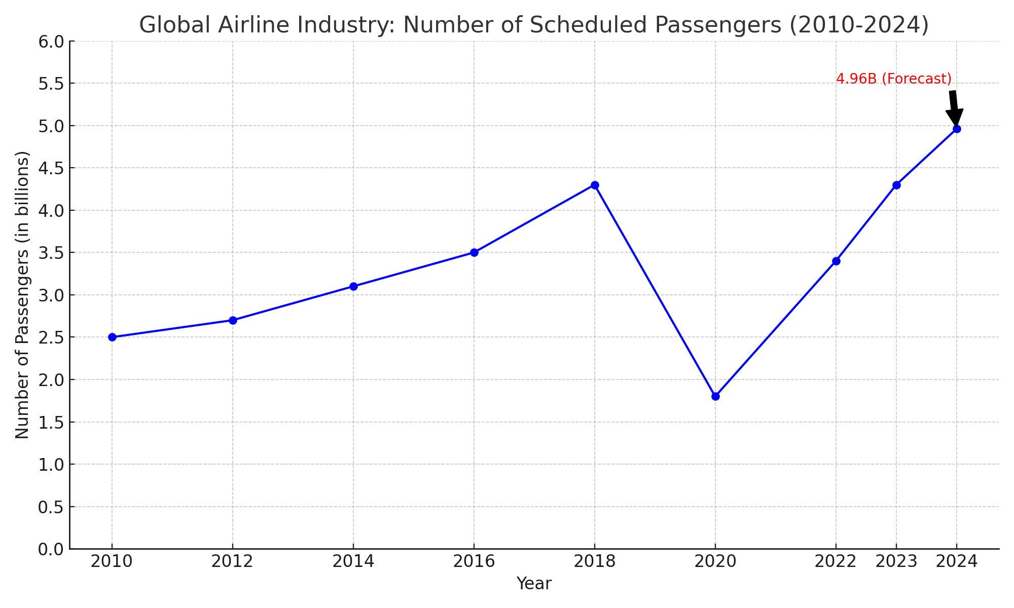 Airline Industry Poised for Record Passenger Numbers in 2024