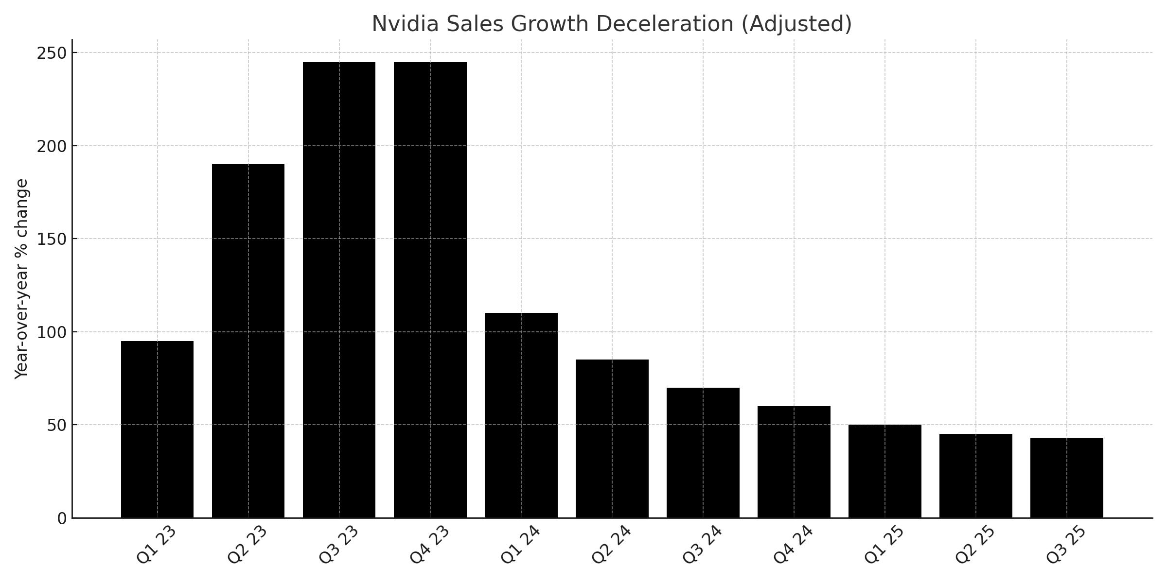 Nvidia’s Growth Surge Eases as Market Anticipates a New Normal