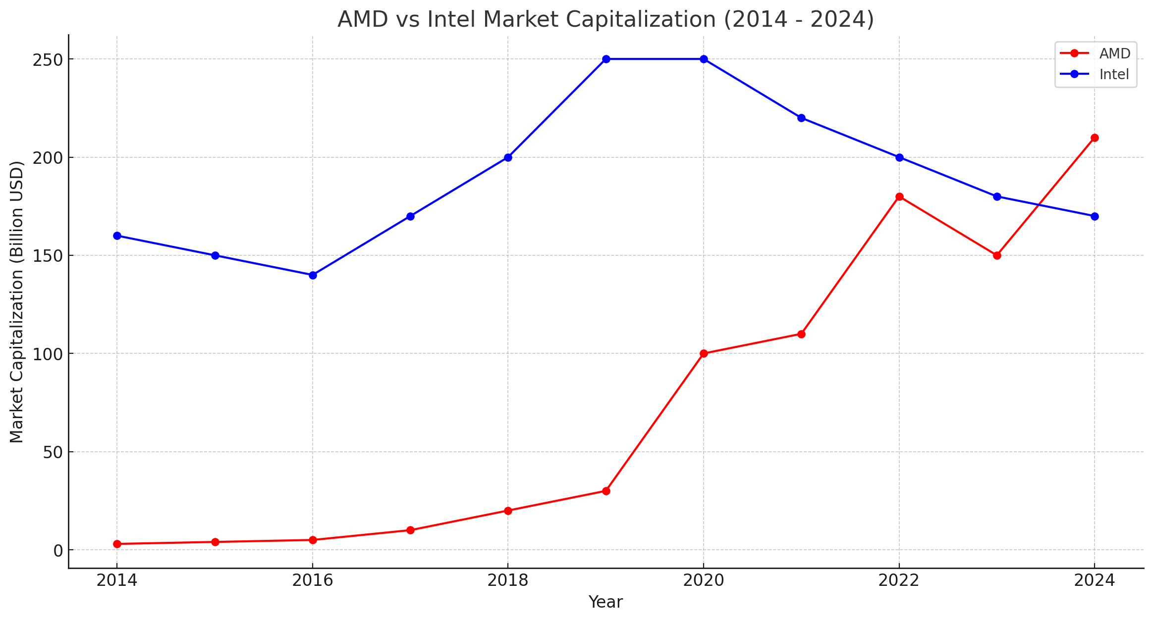 the market capitalizations of AMD and Intel from 2014 to 2024