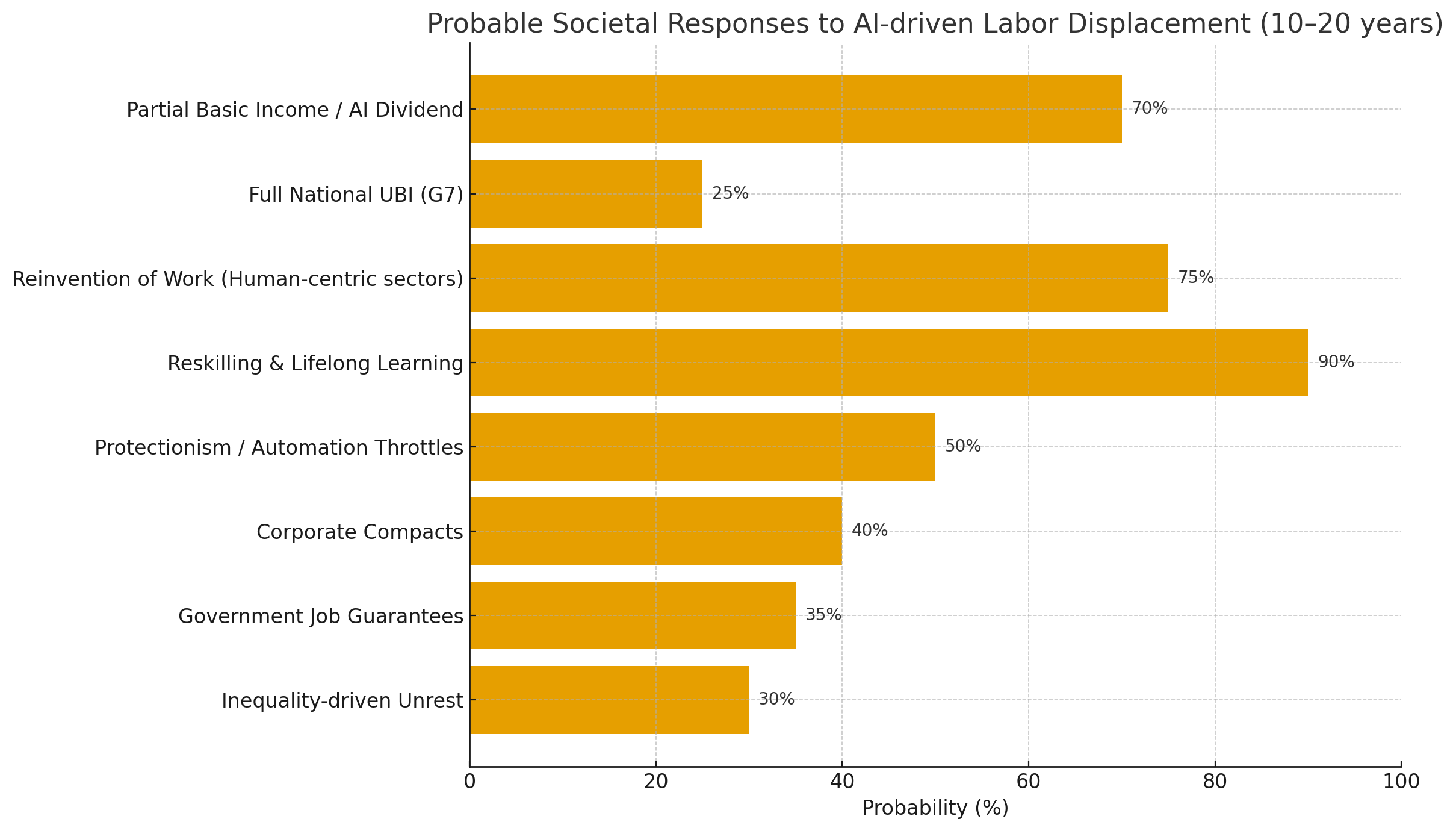 probable societal responses to AI-driven labor displacement over the next 10–20 years