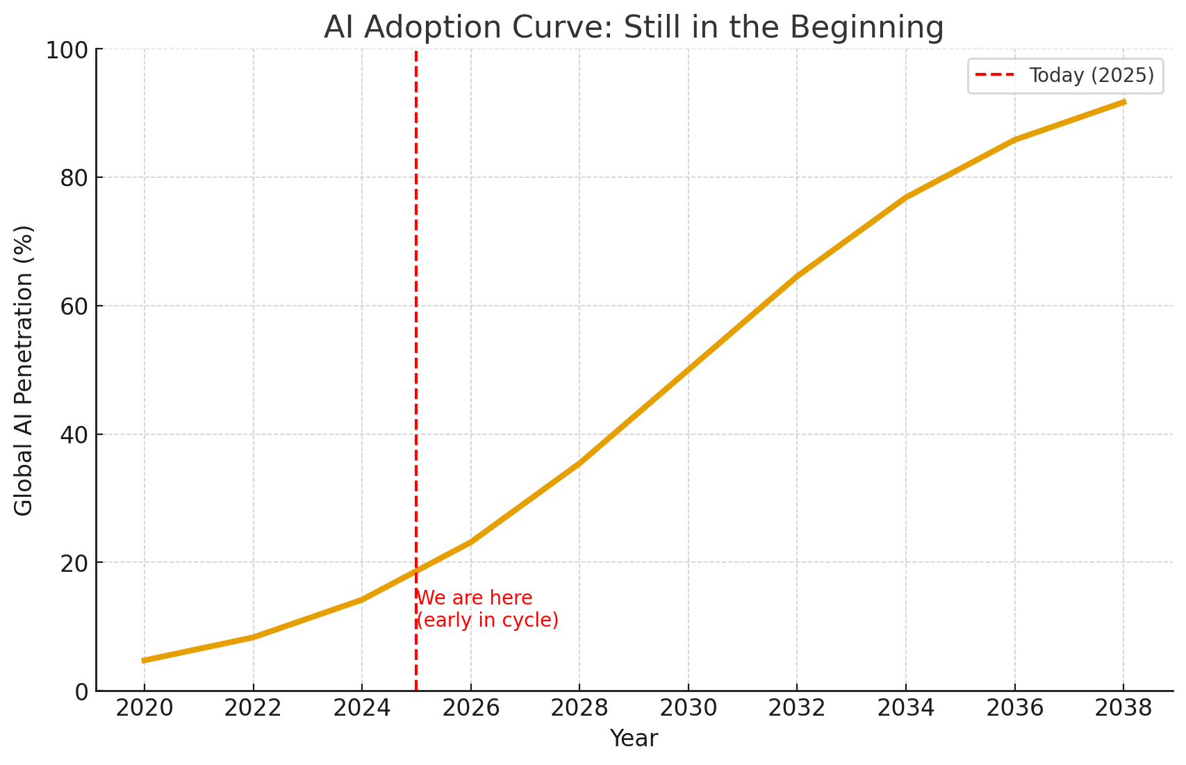 AI Adoption Curve: Why We’re Still in the Early Innings
