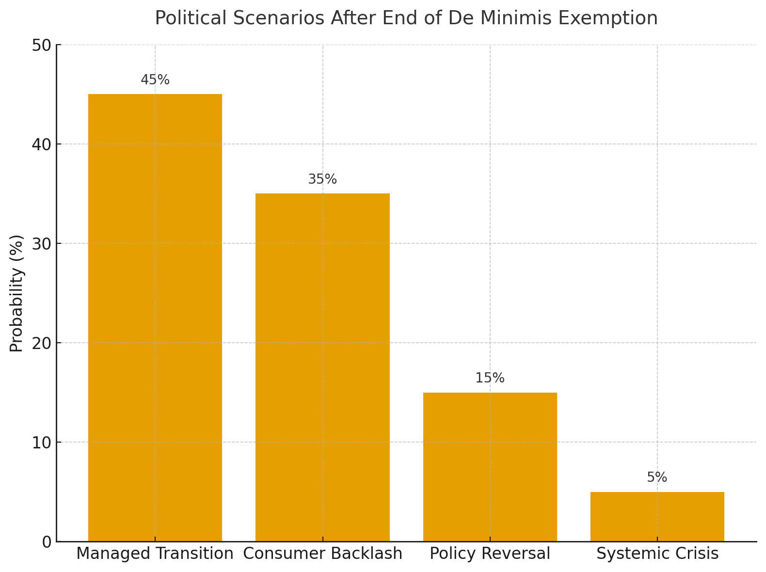 Political Scenarios After End of De Minimis Exemption