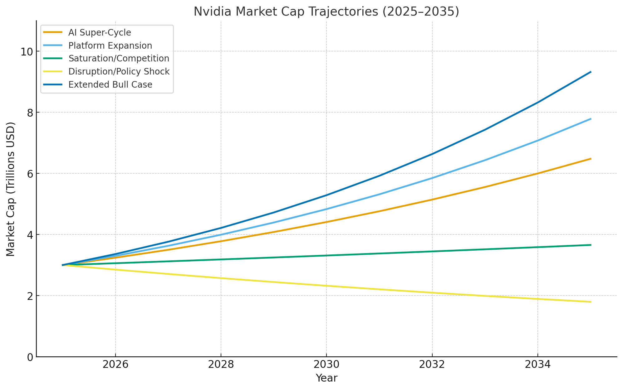Timeline of Trajectories