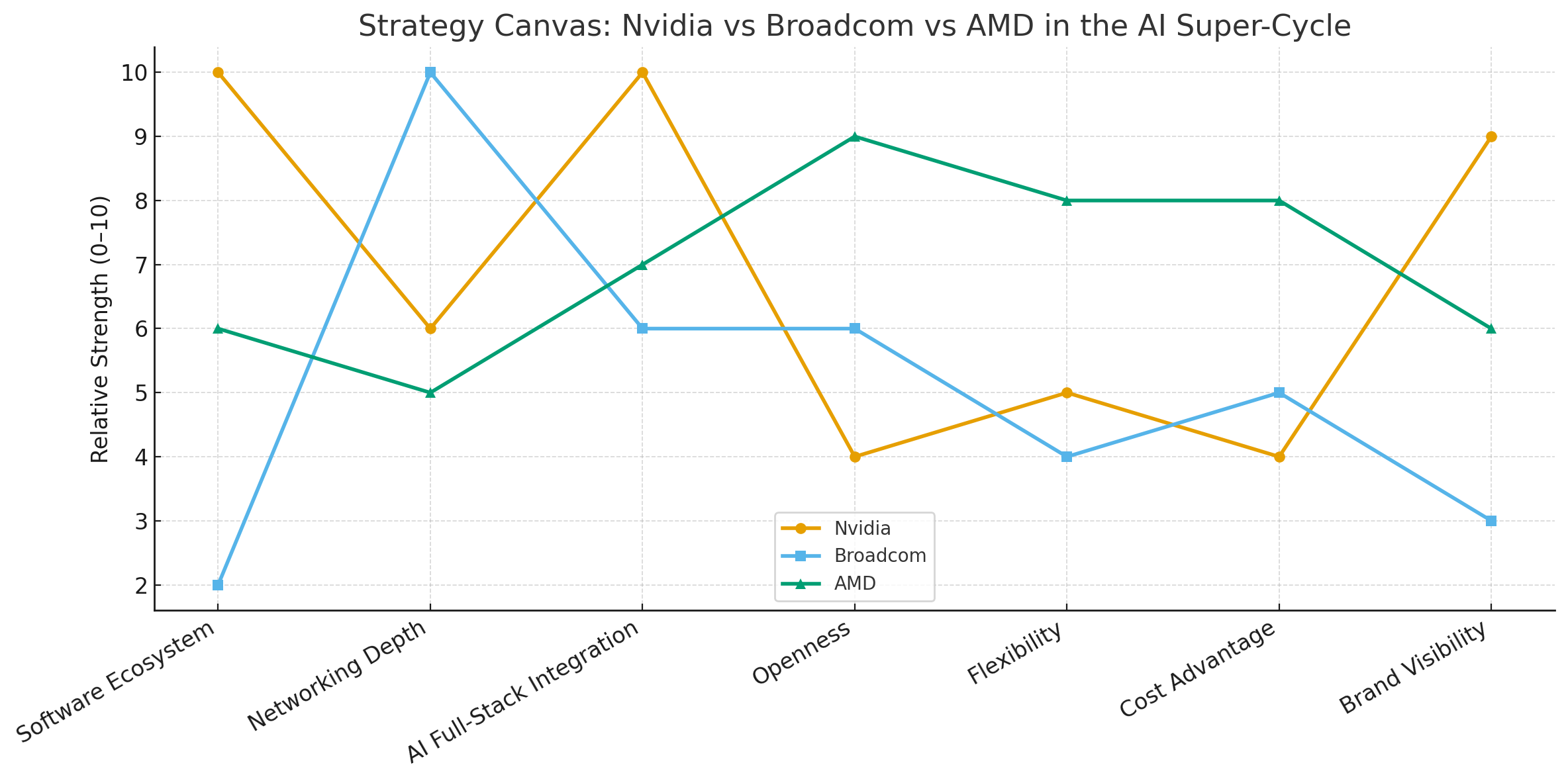 Strategy Canvas: Nvidia vs Broadcom vs AMD in the AI Super-Cycle
